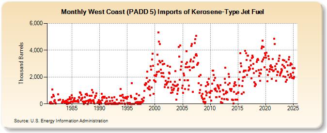 West Coast (PADD 5) Imports of Kerosene-Type Jet Fuel (Thousand Barrels)