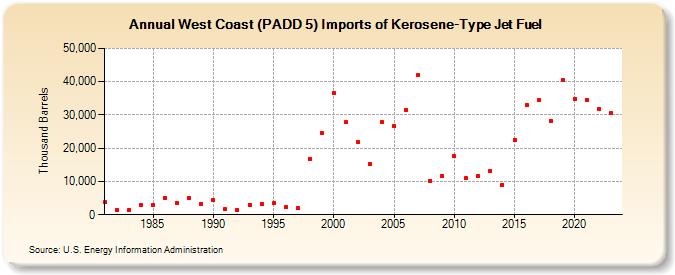 West Coast (PADD 5) Imports of Kerosene-Type Jet Fuel (Thousand Barrels)