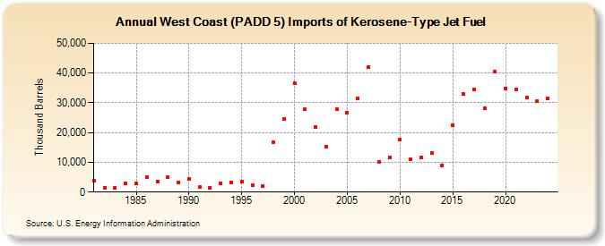 West Coast (PADD 5) Imports of Kerosene-Type Jet Fuel (Thousand Barrels)