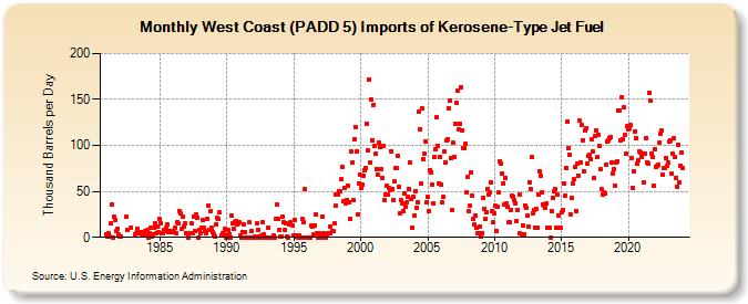 West Coast (PADD 5) Imports of Kerosene-Type Jet Fuel (Thousand Barrels per Day)