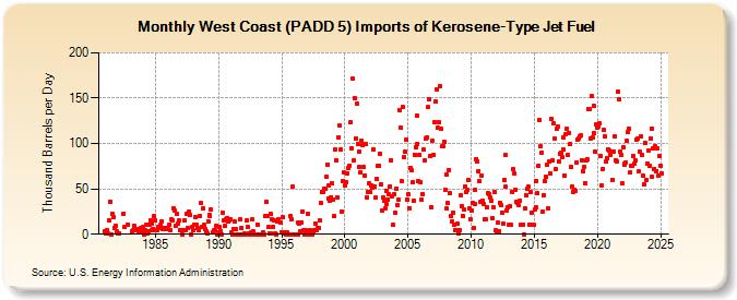 West Coast (PADD 5) Imports of Kerosene-Type Jet Fuel (Thousand Barrels per Day)