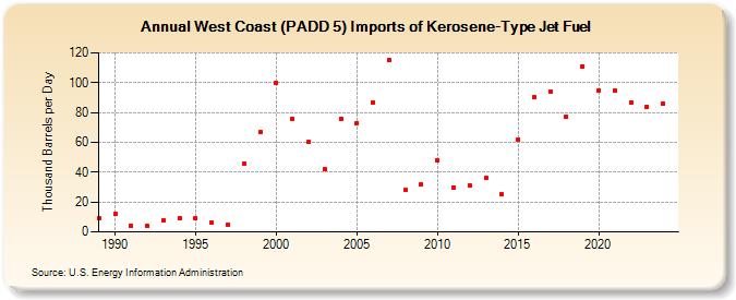 West Coast (PADD 5) Imports of Kerosene-Type Jet Fuel (Thousand Barrels per Day)