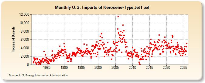 U.S. Imports of Kerosene-Type Jet Fuel (Thousand Barrels)