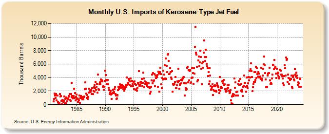 U.S. Imports of Kerosene-Type Jet Fuel (Thousand Barrels)