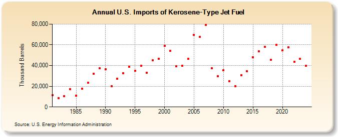 U.S. Imports of Kerosene-Type Jet Fuel (Thousand Barrels)