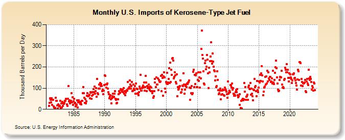 U.S. Imports of Kerosene-Type Jet Fuel (Thousand Barrels per Day)
