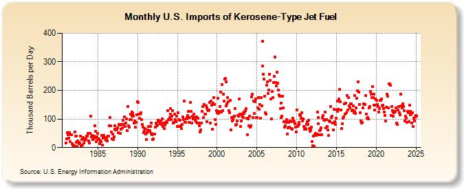 U.S. Imports of Kerosene-Type Jet Fuel (Thousand Barrels per Day)