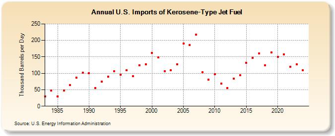 U.S. Imports of Kerosene-Type Jet Fuel (Thousand Barrels per Day)