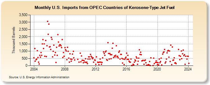 U.S. Imports from OPEC Countries of Kerosene-Type Jet Fuel (Thousand Barrels)