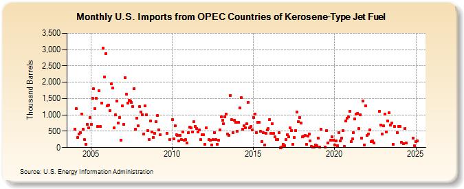 U.S. Imports from OPEC Countries of Kerosene-Type Jet Fuel (Thousand Barrels)