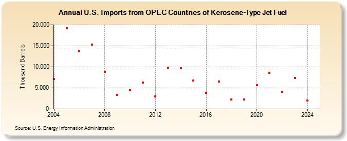 U.S. Imports from OPEC Countries of Kerosene-Type Jet Fuel (Thousand Barrels)