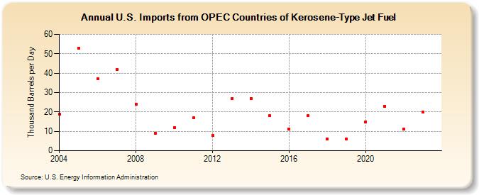 U.S. Imports from OPEC Countries of Kerosene-Type Jet Fuel (Thousand Barrels per Day)