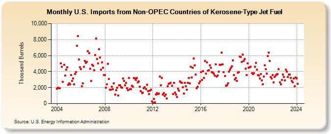 U.S. Imports from Non-OPEC Countries of Kerosene-Type Jet Fuel (Thousand Barrels)