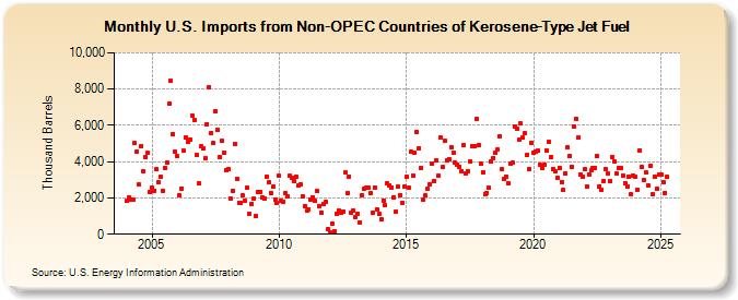 U.S. Imports from Non-OPEC Countries of Kerosene-Type Jet Fuel (Thousand Barrels)