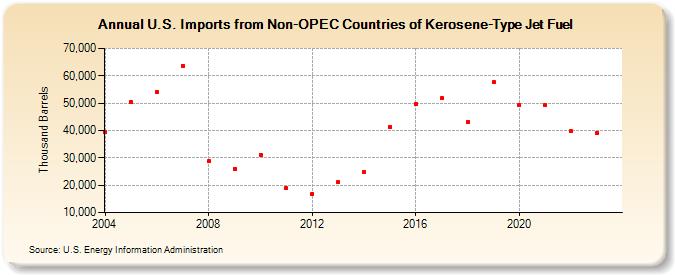 U.S. Imports from Non-OPEC Countries of Kerosene-Type Jet Fuel (Thousand Barrels)