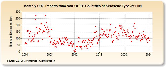 U.S. Imports from Non-OPEC Countries of Kerosene-Type Jet Fuel (Thousand Barrels per Day)
