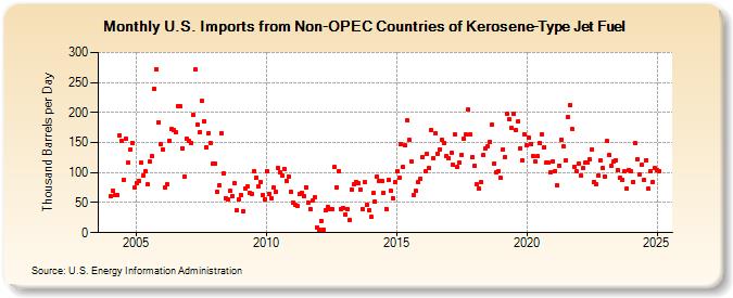 U.S. Imports from Non-OPEC Countries of Kerosene-Type Jet Fuel (Thousand Barrels per Day)