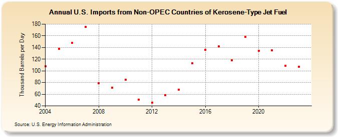 U.S. Imports from Non-OPEC Countries of Kerosene-Type Jet Fuel (Thousand Barrels per Day)