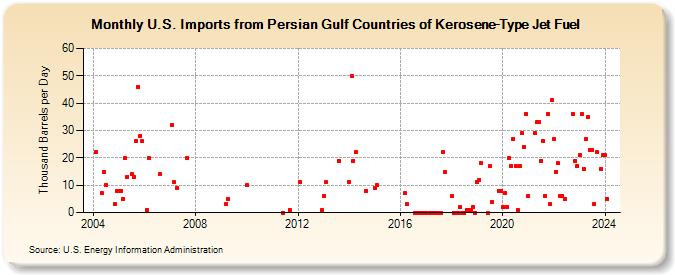 U.S. Imports from Persian Gulf Countries of Kerosene-Type Jet Fuel (Thousand Barrels per Day)
