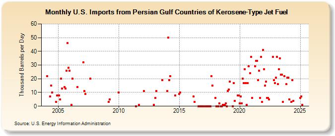 U.S. Imports from Persian Gulf Countries of Kerosene-Type Jet Fuel (Thousand Barrels per Day)