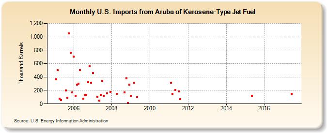 U.S. Imports from Aruba of Kerosene-Type Jet Fuel (Thousand Barrels)