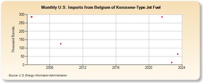U.S. Imports from Belgium of Kerosene-Type Jet Fuel (Thousand Barrels)