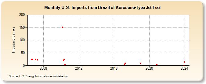U.S. Imports from Brazil of Kerosene-Type Jet Fuel (Thousand Barrels)