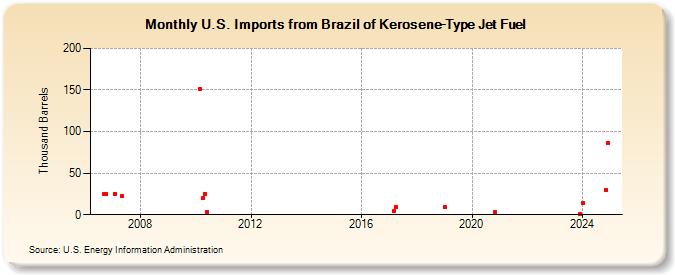 U.S. Imports from Brazil of Kerosene-Type Jet Fuel (Thousand Barrels)