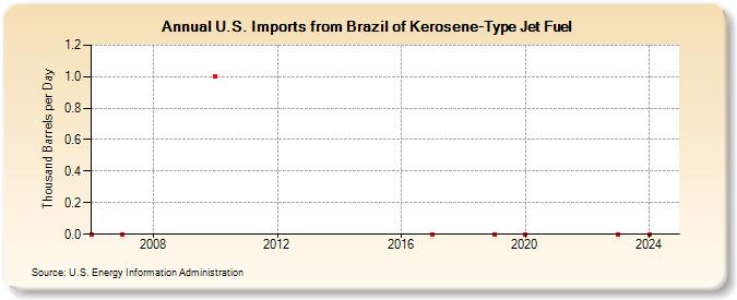 U.S. Imports from Brazil of Kerosene-Type Jet Fuel (Thousand Barrels per Day)