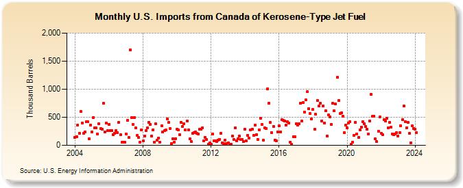 U.S. Imports from Canada of Kerosene-Type Jet Fuel (Thousand Barrels)