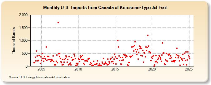 U.S. Imports from Canada of Kerosene-Type Jet Fuel (Thousand Barrels)