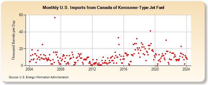 U.S. Imports from Canada of Kerosene-Type Jet Fuel (Thousand Barrels per Day)