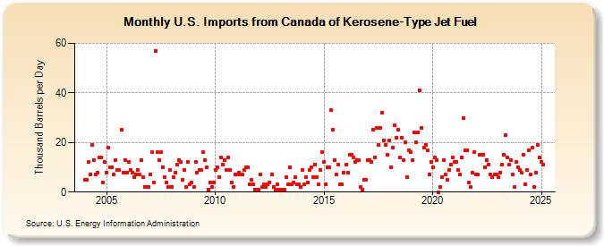 U.S. Imports from Canada of Kerosene-Type Jet Fuel (Thousand Barrels per Day)