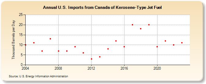 U.S. Imports from Canada of Kerosene-Type Jet Fuel (Thousand Barrels per Day)