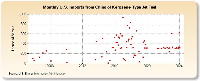 U.S. Imports from China of Kerosene-Type Jet Fuel (Thousand Barrels)