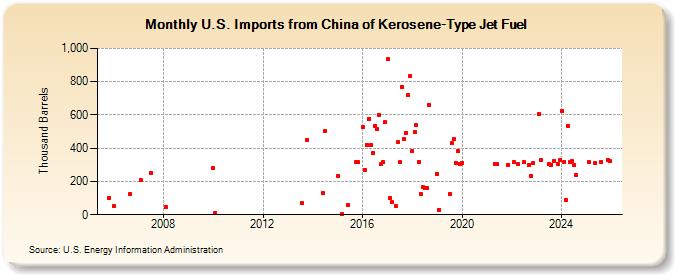 U.S. Imports from China of Kerosene-Type Jet Fuel (Thousand Barrels)