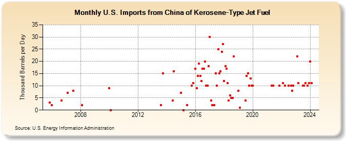 U.S. Imports from China of Kerosene-Type Jet Fuel (Thousand Barrels per Day)