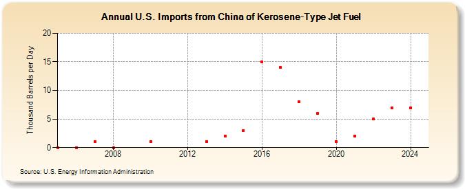 U.S. Imports from China of Kerosene-Type Jet Fuel (Thousand Barrels per Day)