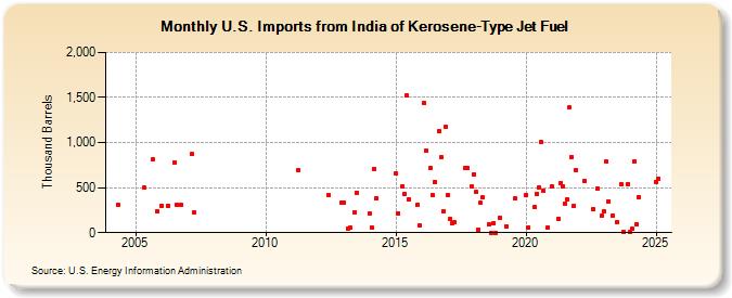 U.S. Imports from India of Kerosene-Type Jet Fuel (Thousand Barrels)