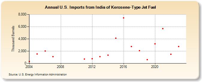 U.S. Imports from India of Kerosene-Type Jet Fuel (Thousand Barrels)