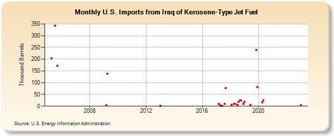 U.S. Imports from Iraq of Kerosene-Type Jet Fuel (Thousand Barrels)