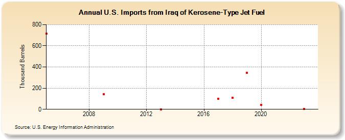 U.S. Imports from Iraq of Kerosene-Type Jet Fuel (Thousand Barrels)