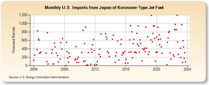 U.S. Imports from Japan of Kerosene-Type Jet Fuel (Thousand Barrels)