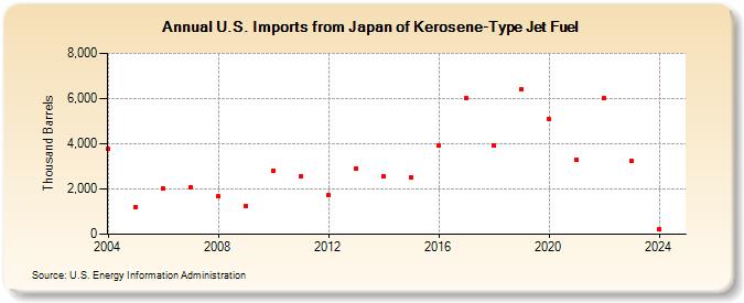 U.S. Imports from Japan of Kerosene-Type Jet Fuel (Thousand Barrels)