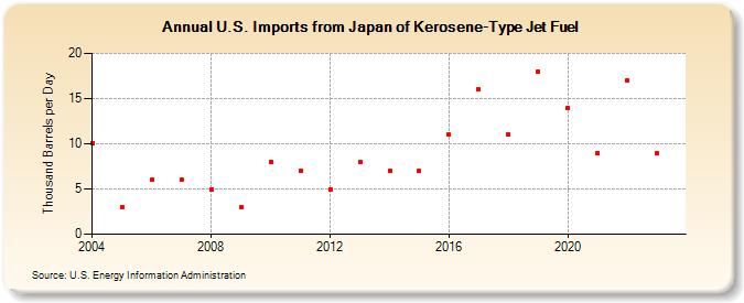U.S. Imports from Japan of Kerosene-Type Jet Fuel (Thousand Barrels per Day)