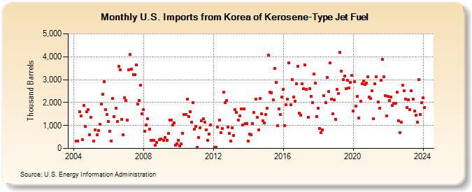 U.S. Imports from Korea of Kerosene-Type Jet Fuel (Thousand Barrels)