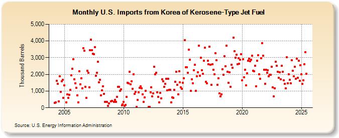 U.S. Imports from Korea of Kerosene-Type Jet Fuel (Thousand Barrels)