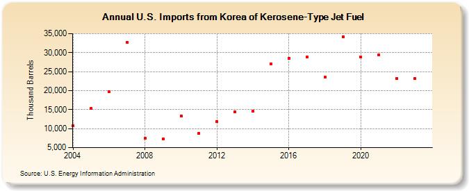 U.S. Imports from Korea of Kerosene-Type Jet Fuel (Thousand Barrels)