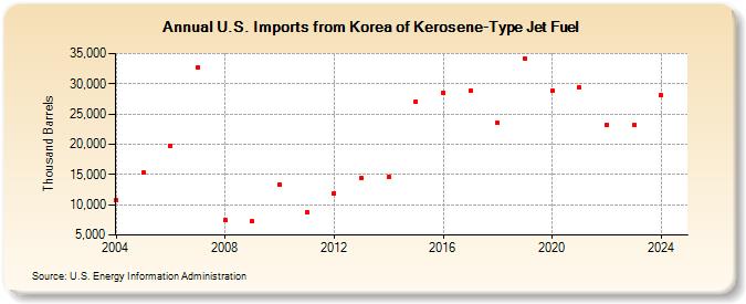 U.S. Imports from Korea of Kerosene-Type Jet Fuel (Thousand Barrels)