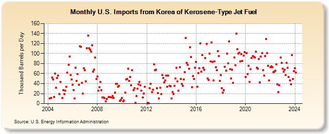 U.S. Imports from Korea of Kerosene-Type Jet Fuel (Thousand Barrels per Day)